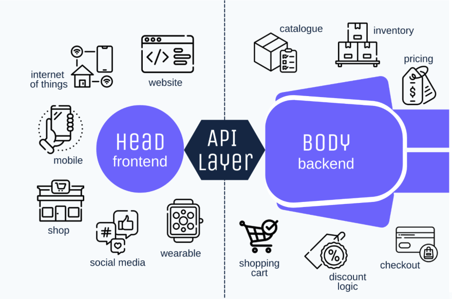 Backend and Frontend of Headless Comemrce