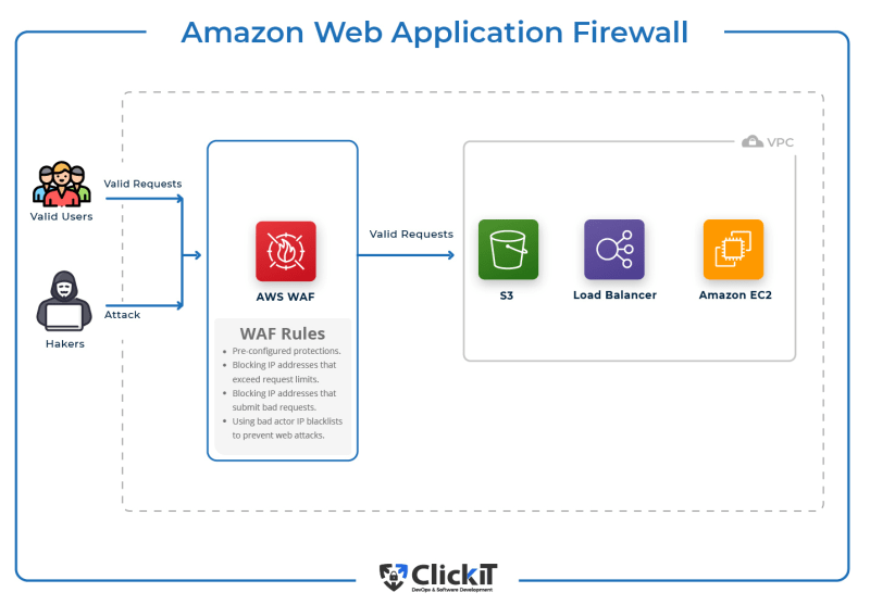 AWS Web Application Firewall Overview