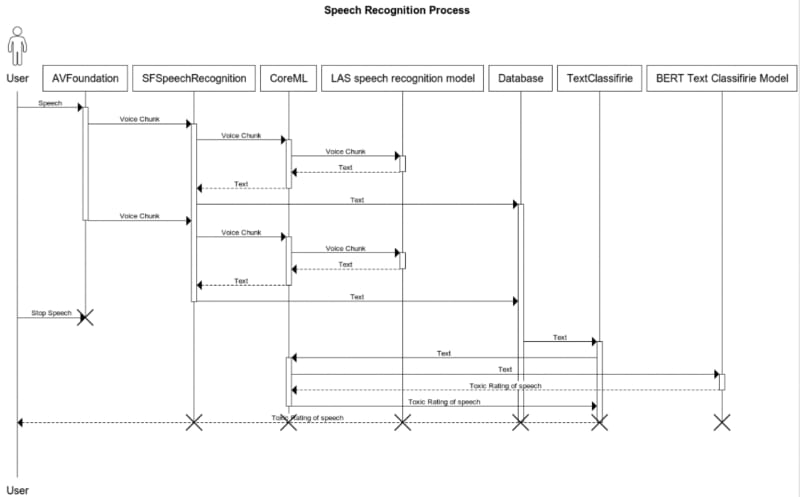 Speech recognition model scheme