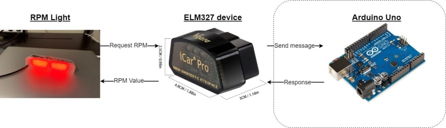 How to physically connect Arduino to ELM327 and extract messages from OBD2  - Device Hacking - Arduino Forum