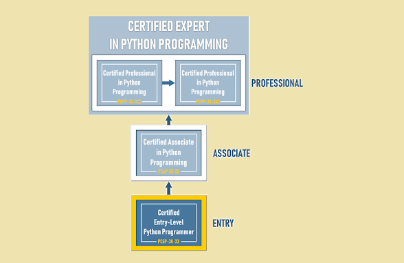 Top 5 Best Python Certifications to Aim