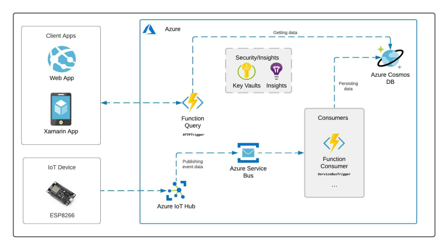 WiFi Temperature Humidity Sensor for Azure®