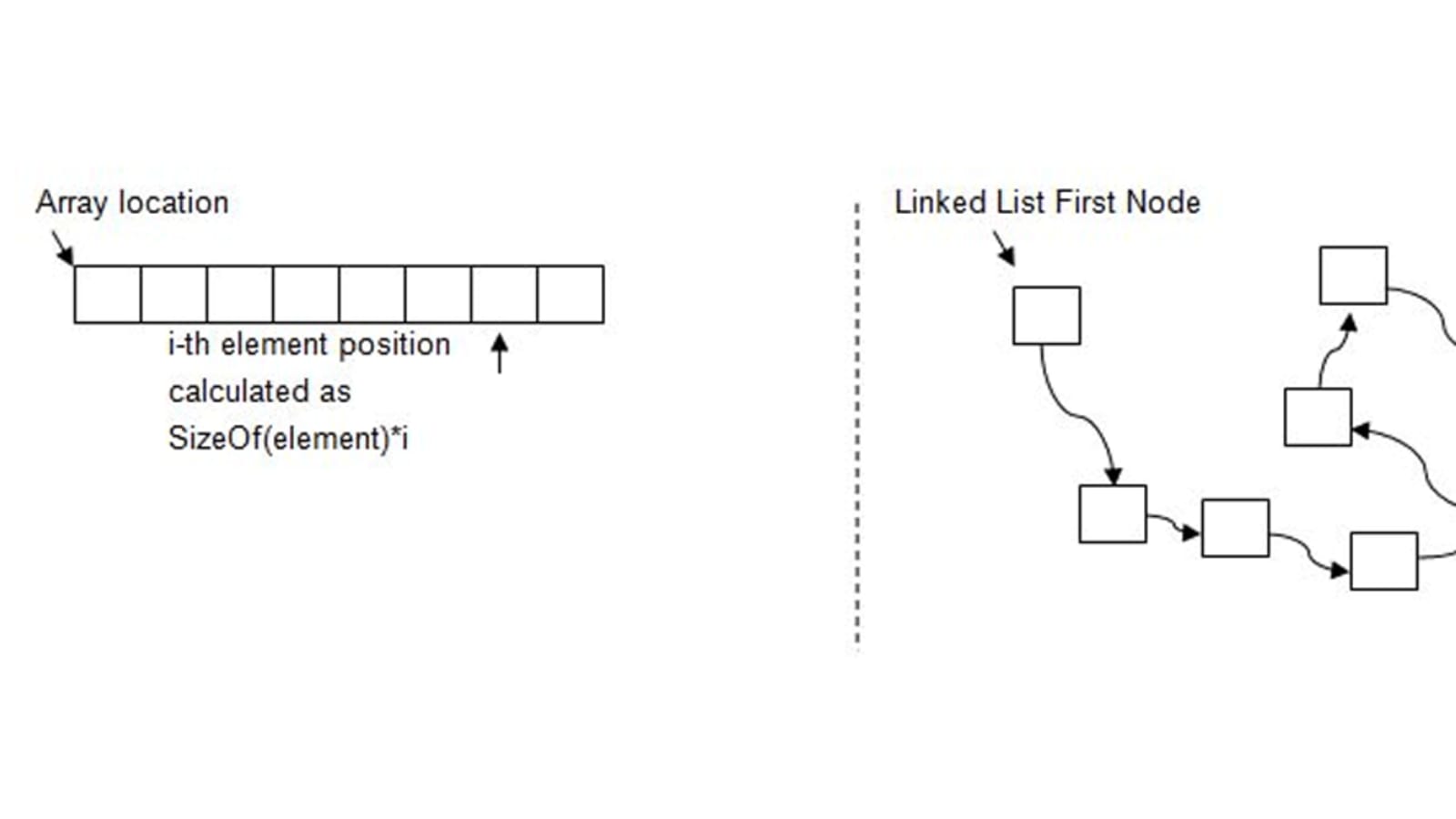 Ordered array. Linked list. Linked list Python. Linked location. Struct go.