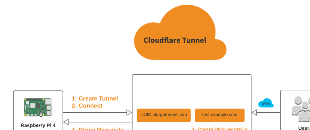 Can't pass Checking if the site connection is secure - Security -  Cloudflare Community