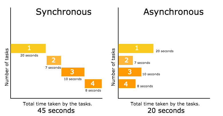 sync and async