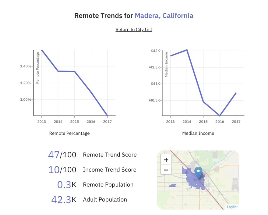 Remote Work Trends According to US Census Data