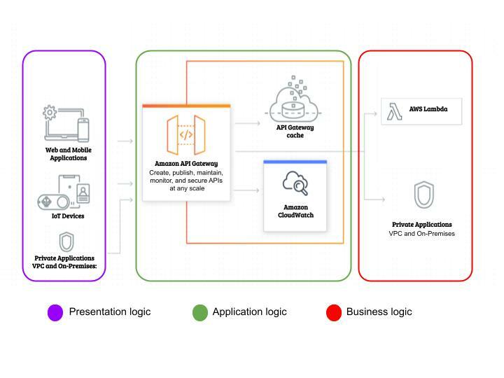 Serverless Authentication App in AWS ecosystem