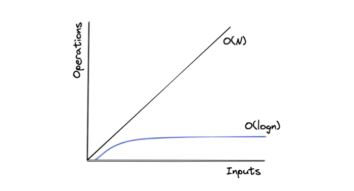 The time complexity of O(log n) vs. O(n)