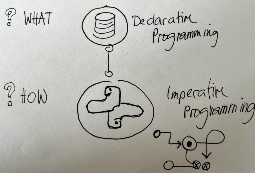 sketch declarative and imperative programming