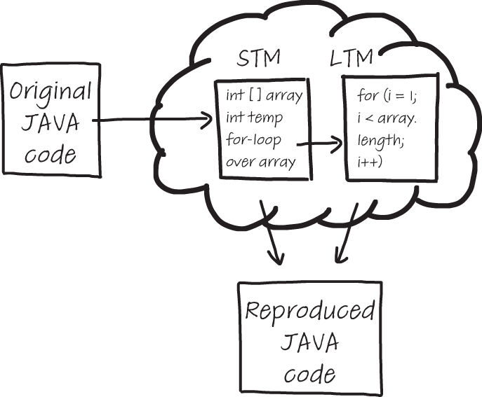 Cognitive process in remembering code