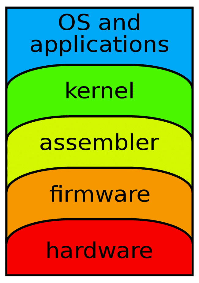 computer layers