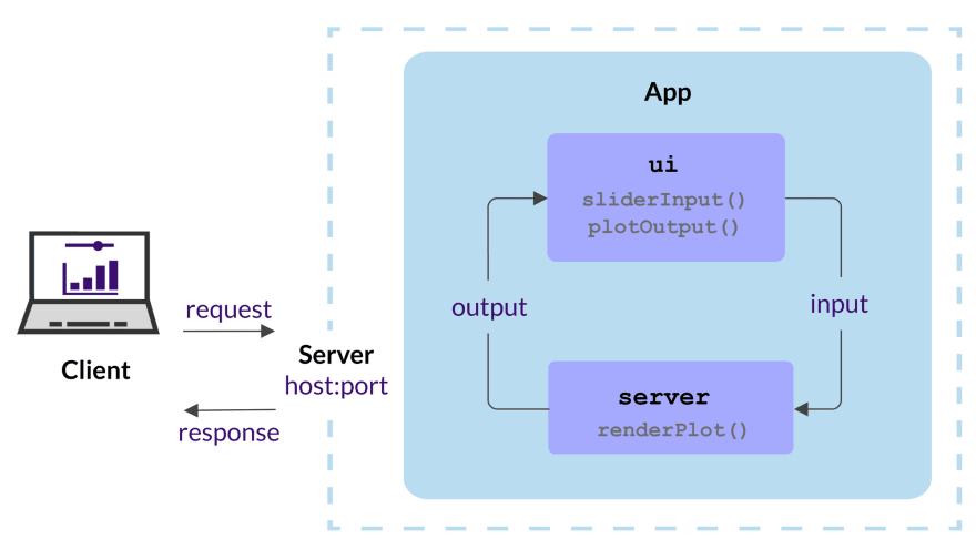 Structure of a Shiny web application