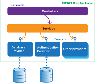 server’s architecture