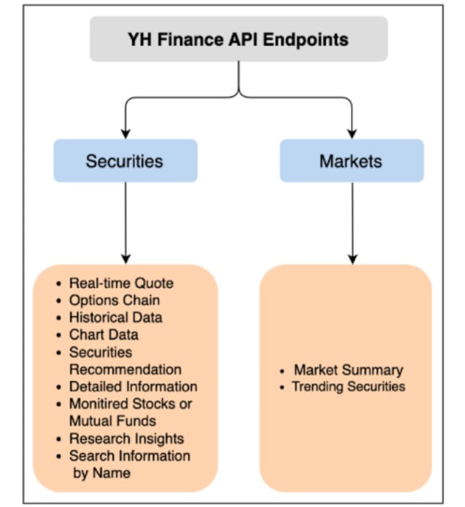 Yahoo API