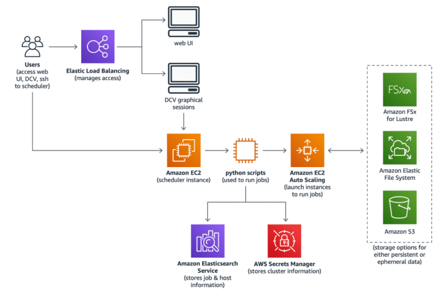 AWS open source news and updates No. 29 - DEV Community