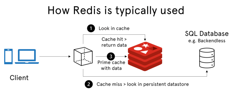 How Redis typically works