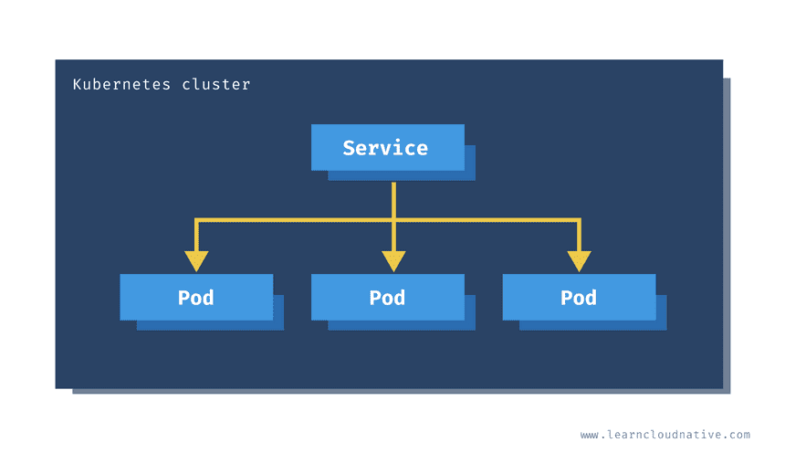 ClusterIP service