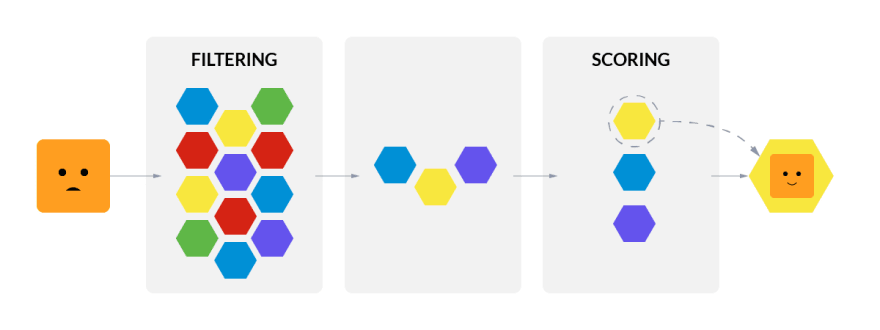 Filtering and Scoring process