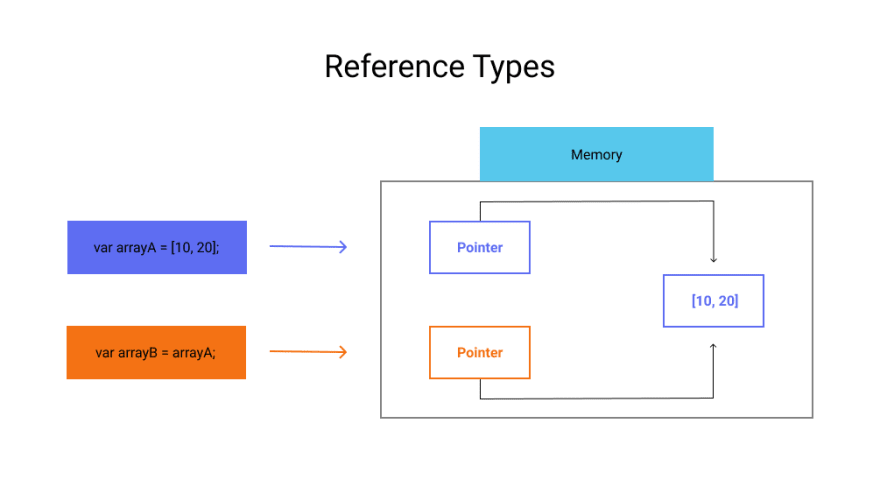 JavaScript Primitive vs Reference Types - DEV Community