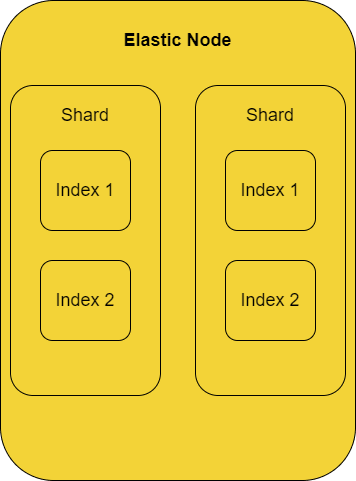 Elastic Node