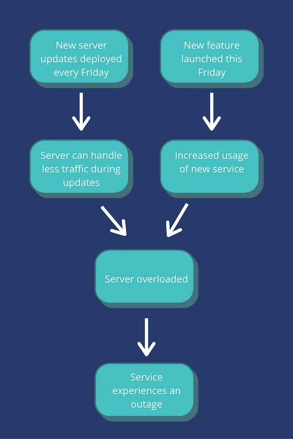 Possible causal diagram of server outage