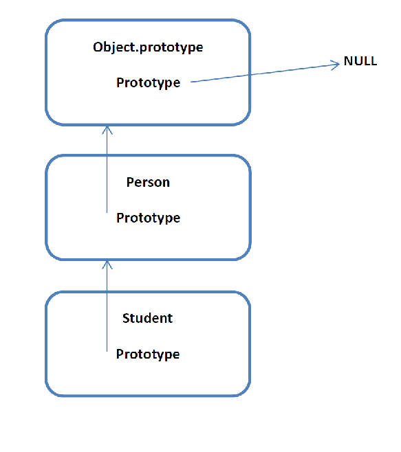Prototype Inheritance and Prototype Chain