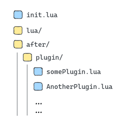 Your file layout so far