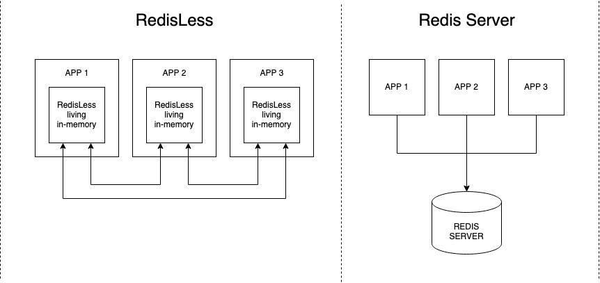 RedisLess vs Redis Server