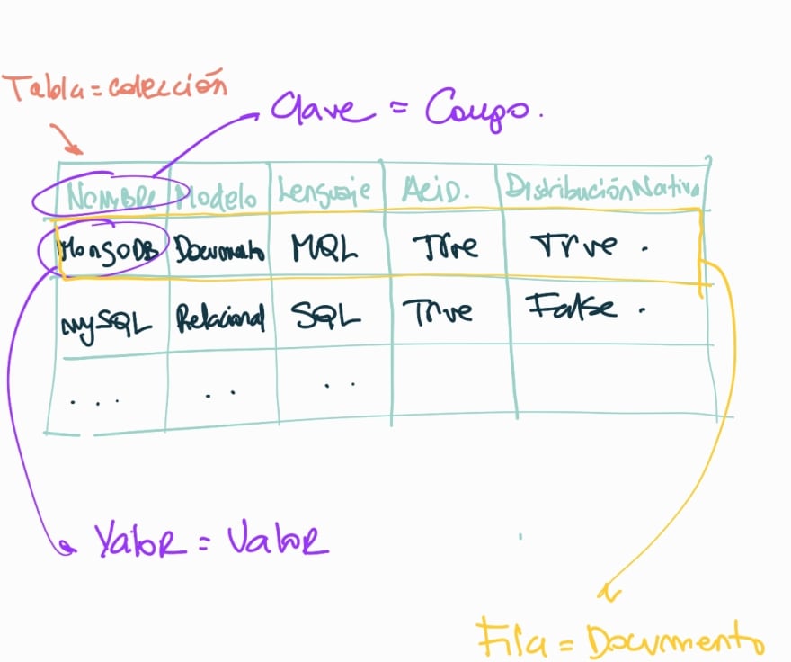 Bases de datos y el modelo de documento - DEV Community