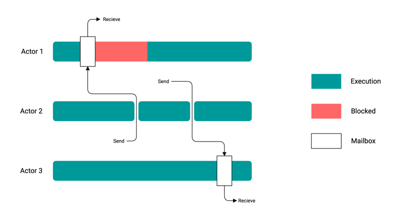 CSP vs Actor model for concurrency - DEV Community