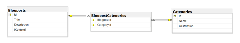 Diagram of the many-to-many relationship between the Blogposts and Categories tables