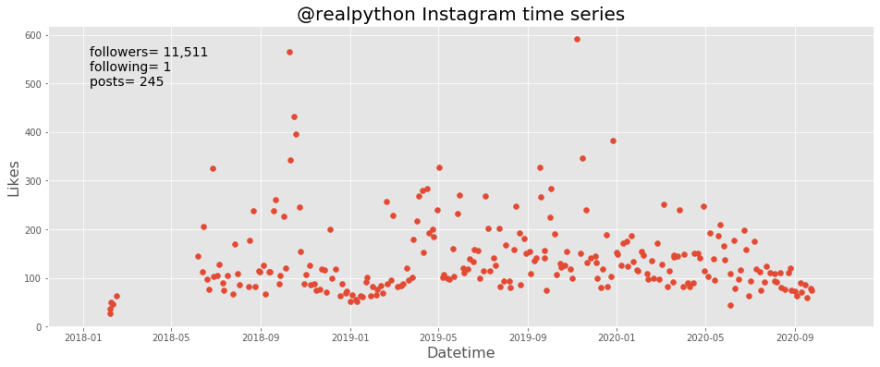 Graph of instagram data