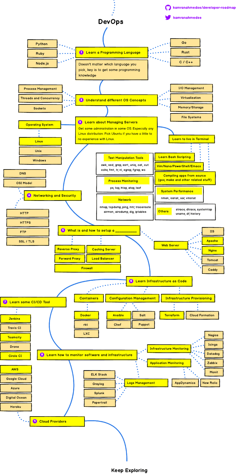 The 21 Devops Engineer Roadmap Dev Community