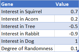 A sample chromosome that foolheartedly runs towards the dog