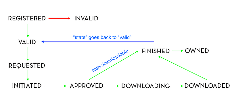 In-app purchase flow