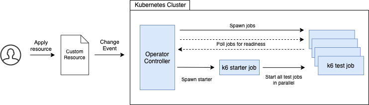 k6 pattern