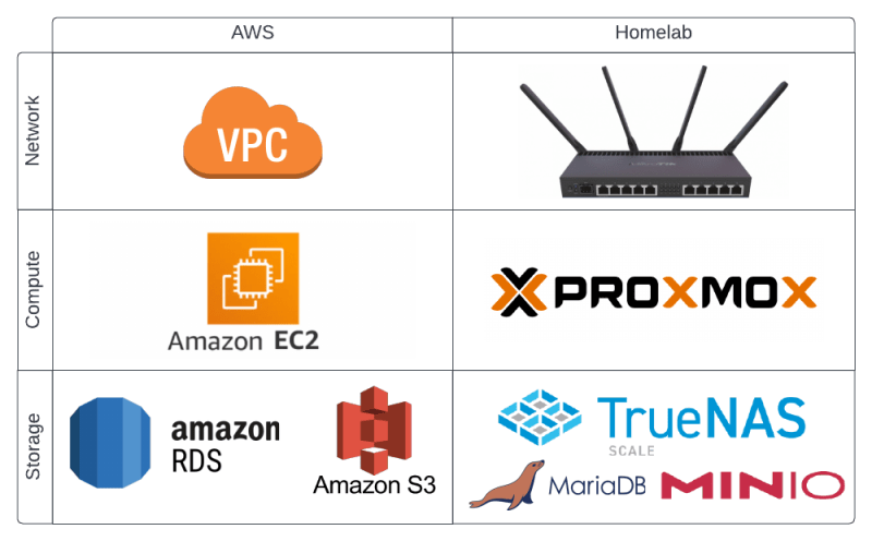 Comparison between AWS and Homelab