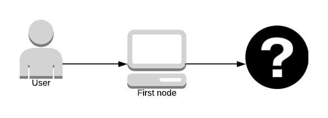 User > first node > no one knows, it's a question mark
