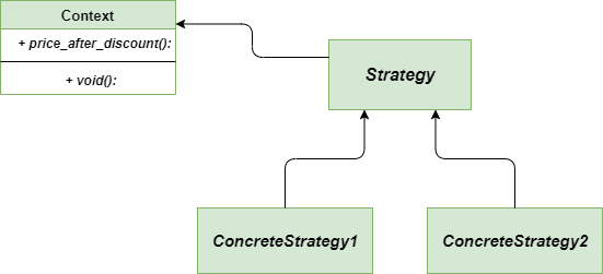 Strategy design pattern in Python - DEV Community