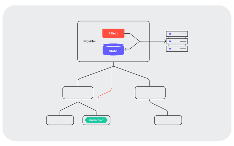 A provider retrieves data from a remote endpoint, stores it, and makes it available for consumers