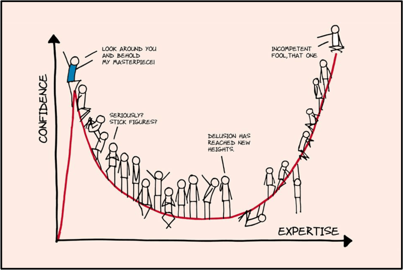 Source: Dunning-Kruger Effect