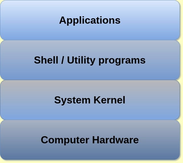 Image of Linux system hierarchy