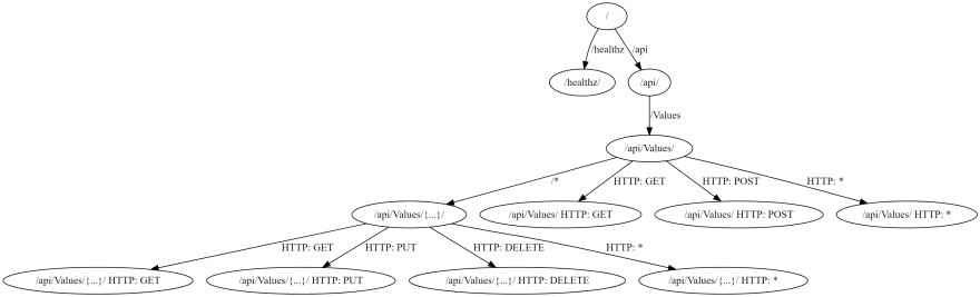 A ValuesController endpoint routing application without the graph endpoint