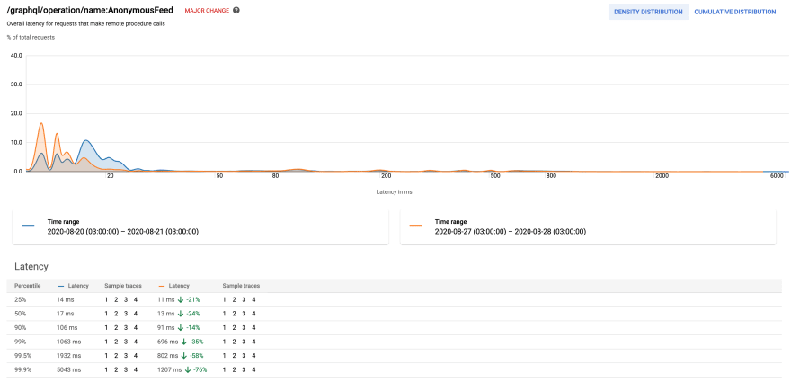 Anonymous feed performance