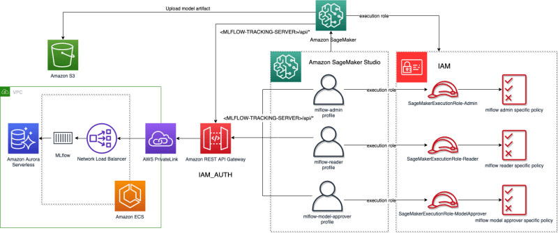 overview of mlflow auth/authz solution