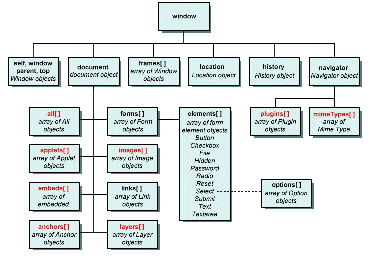How well do you know DOM JavaScript? - DEV Community