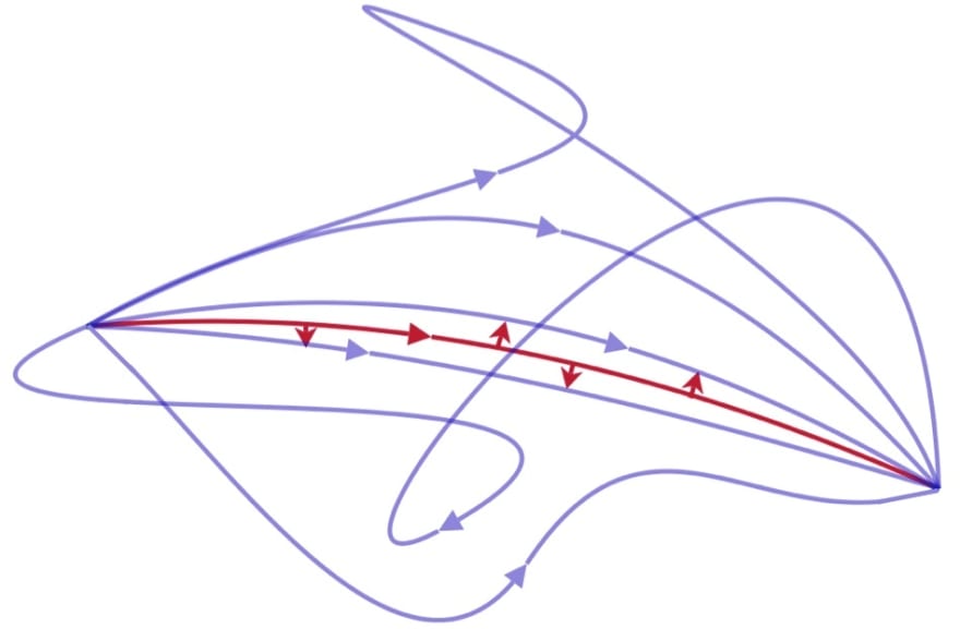 Graph of least action
