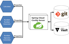 Introduction to Spring Cloud Config DEV Community