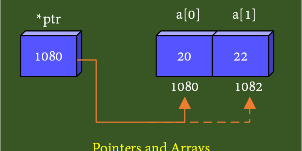 Cpp pointers. Pointer c. Pointers in c. C++ array Pointer. Array перевод.