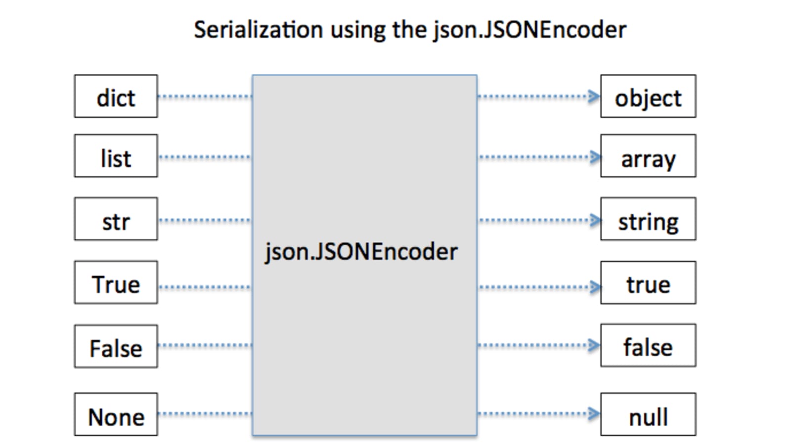 Json method. Сериализованный json. Json Формат. Сериализация json. Сериализация и десериализация json.